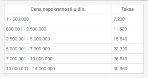 Taksa pri overi kupoprodajnog ugovora
